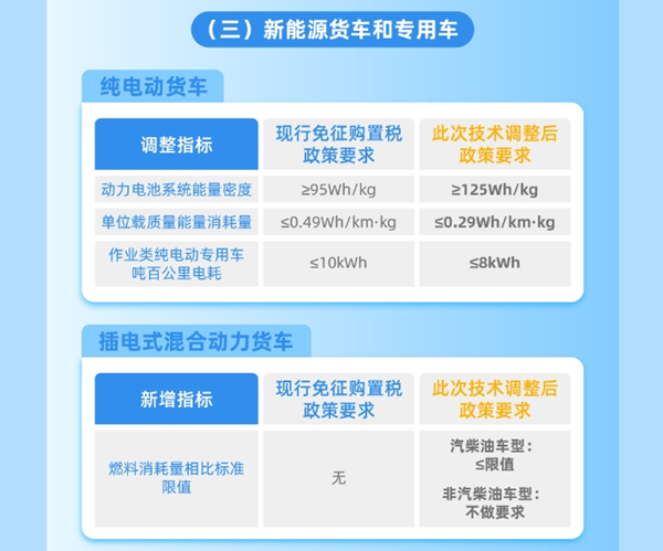 整車能耗、續駛里程、動力電池系統能量密度等現有技術指標要求