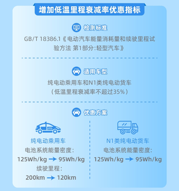 新增低溫里程衰減技術指標要求