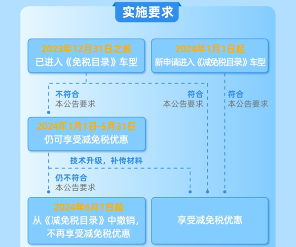 《技術要求公告》實施時間要求